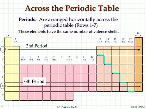 Rows Of The Periodic Table Are Called