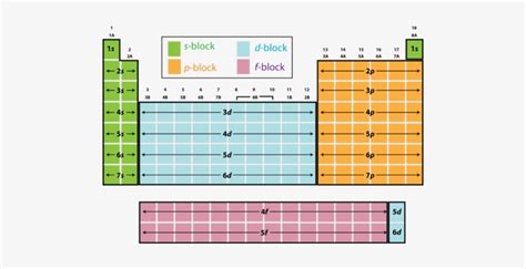 S P D F Blocks On The Periodic Table