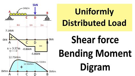 Shear And Moment Diagram Distributed Load