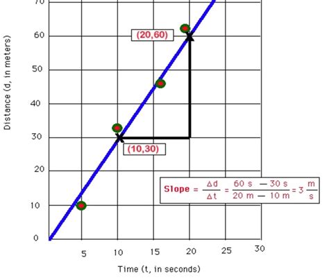 Slope Of Position Vs Time Graph