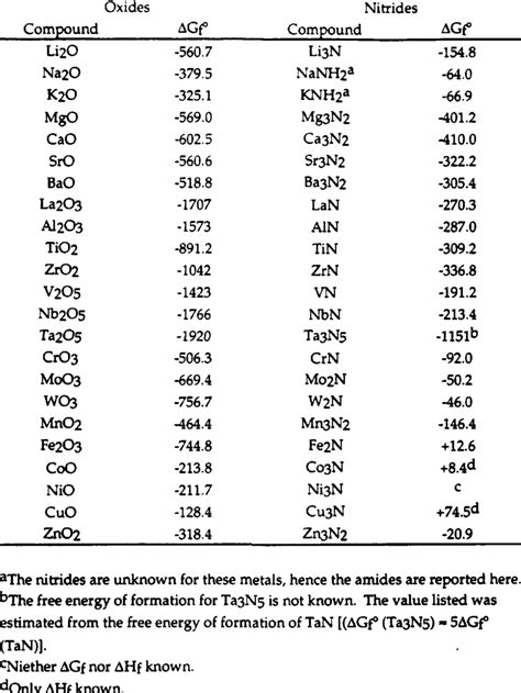 Standard Free Energy Of Formation Table