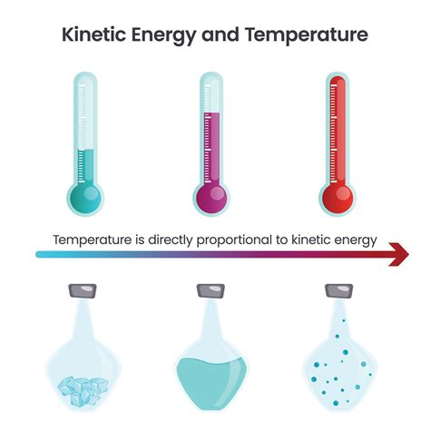 Temperature And Kinetic Energy Have A Relationship