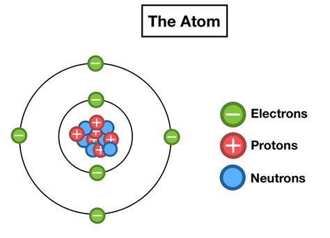 The Arrangement Of Electrons In An Atom