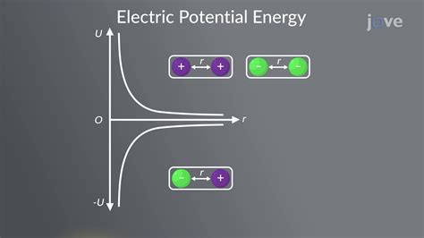 The Electric Potential Energy Difference Between Two Points.