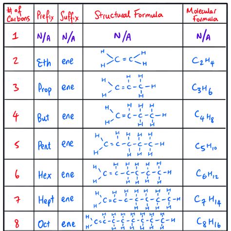 The General Formula For The Alkane Series Is: