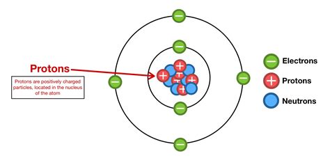 The Number Of Protons In An Atom Is Called What