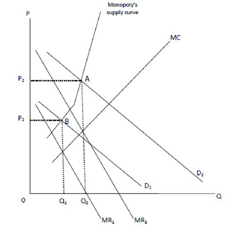 The Supply Curve For A Monopoly Is