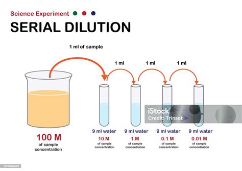 To Decrease The Concentration Of A Solujtion Add More Liquid