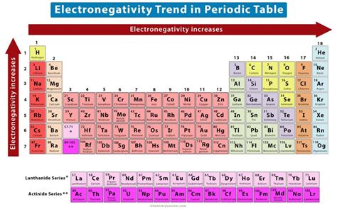 Trend Of Electronegativity In The Periodic Table