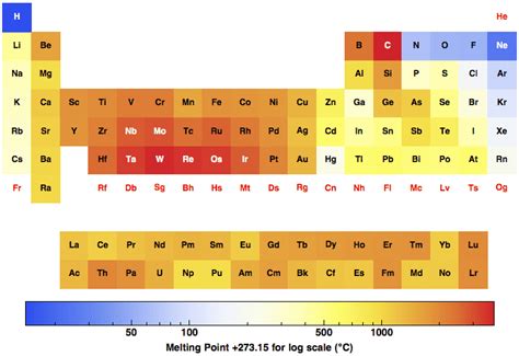 Trend Of Melting Point In Periodic Table