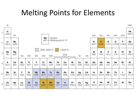 Trends In The Periodic Table Melting Point