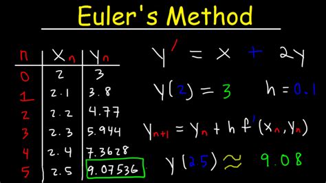 Use A Numerical Solver And Euler's Method To