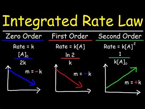 Using First And Second Order Integrated Rate Laws