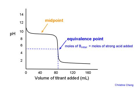 Weak Acid Strong Base Titration Equivalence Point