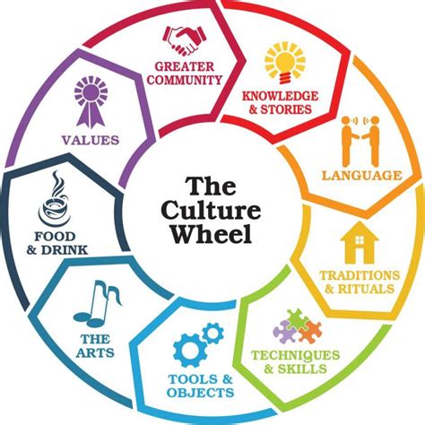 What Are Elements Of A Culture