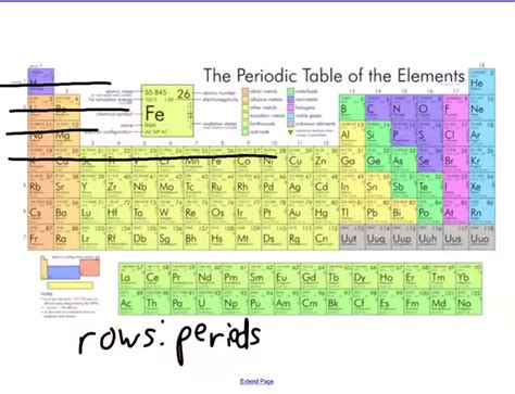 What Are Rows Of The Periodic Table Called