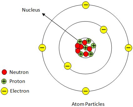 What Are Subatomic Particles With A Positive Charge Called