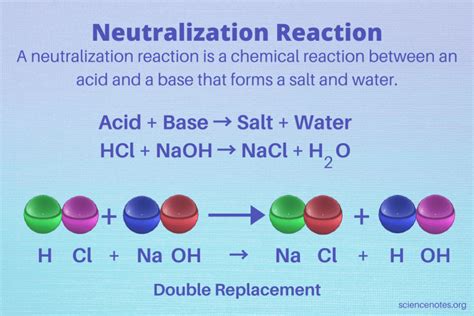 What Are The Products Of The Neutralization Reaction