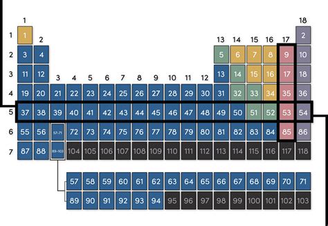 What Are The Rows In The Periodic Table Called