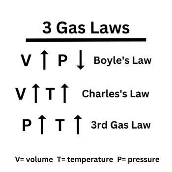 What Are The Three Main Varibles Of The Gas Laws