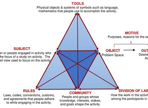 What Does The Activity Theory State