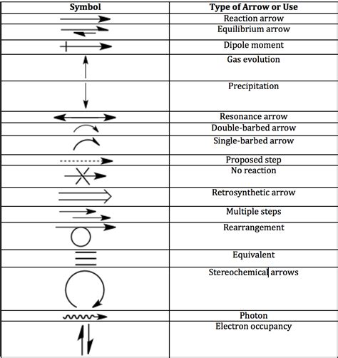 What Does The Arrow In A Chemical Equation Mean