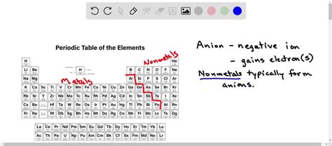 What Elements Are Most Likey To Becom Anions