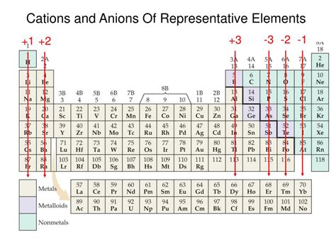 What Elements Are Most Likley To Become Cations