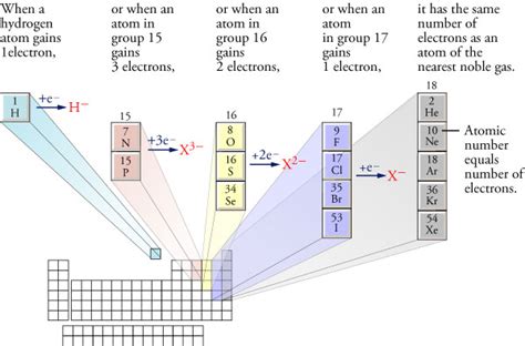 What Elemsnts Are Most Likey To Turn Into Anions Why