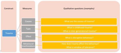 What Is A Construct In Research