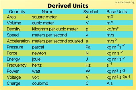 What Is A Derived Unit In Chemistry