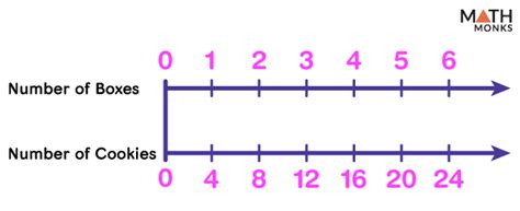 What Is A Double Number Line