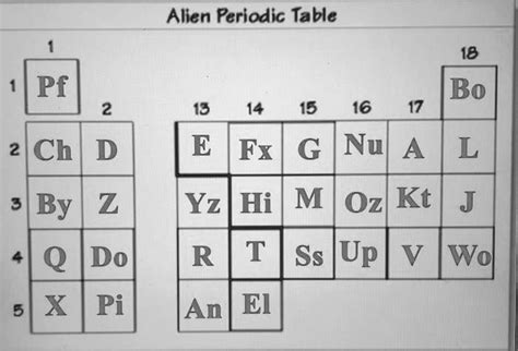 What Is A Metalloid In Alien Periodic Table