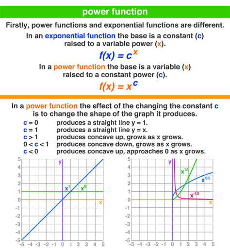 What Is A Power Function In Math