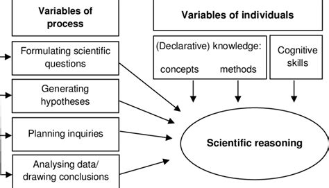 What Is A Reasoning In Science