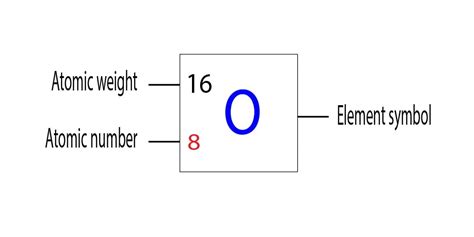 What Is Atomic Number Of Oxygen