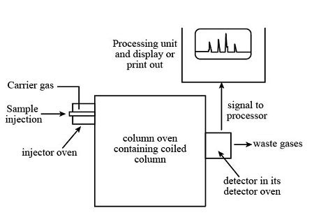 What Is Gas Liquid Chromatography Used For