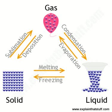 What Is Gas To Solid Called