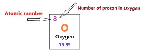 What Is Oxygen's Number Of Protons