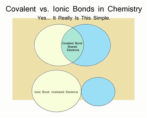 What Is Stronger Ionic Or Covalent Bonds