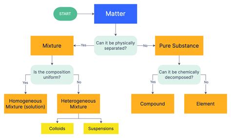 What Is The Classification Of Matter