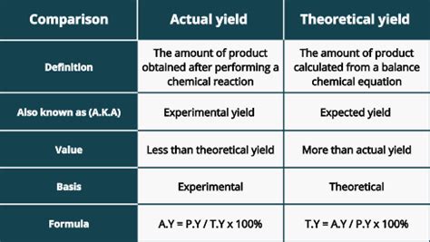 What Is The Difference Between Actual Yield And Theoretical Yield