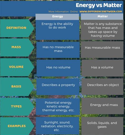 What Is The Difference Between Energy And Matter