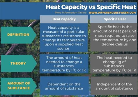 What Is The Difference Between Heat Capacity And Specific Heat