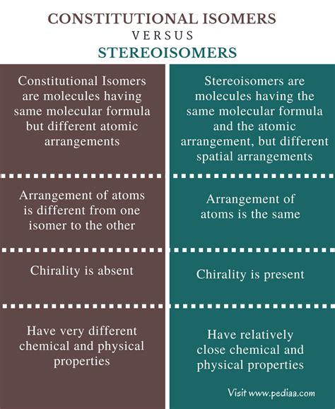 What Is The Difference Between Stereoisomers And Constitutional Isomers