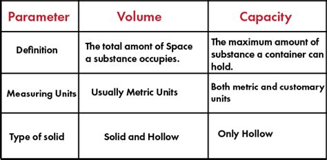 What Is The Difference Between Volume Measurements And Capacities