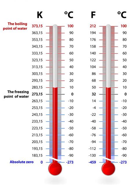 What Is The Lowest Freezing Point Of An Element