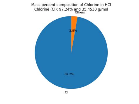 What Is The Mass Percent Of Chlorine In Hydrochloric Acid