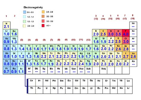 What Is The Most Electronegative Element On The Periodic Table