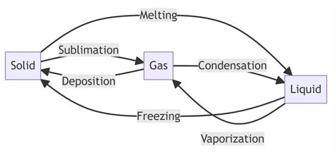 What Is The Opposite Of Sublimation